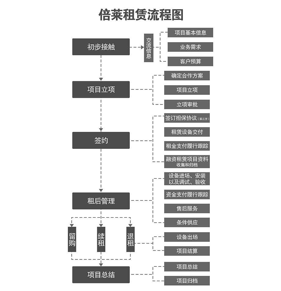 昆明机械立体停车库租赁流程图